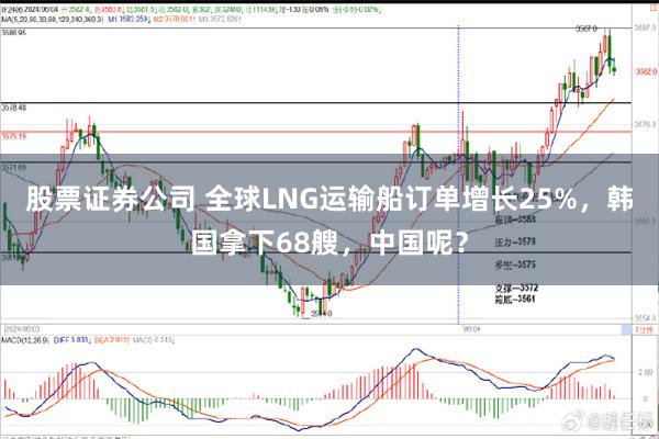 股票证券公司 全球LNG运输船订单增长25%，韩国拿下68艘，中国呢？